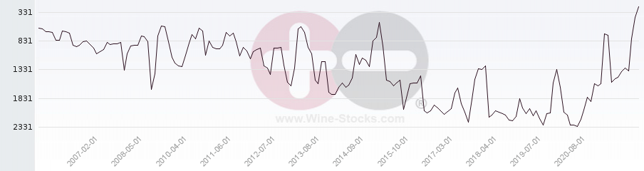 Vineyard World Ranking Chart