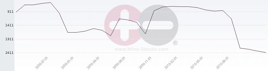 Vineyard World Ranking Chart