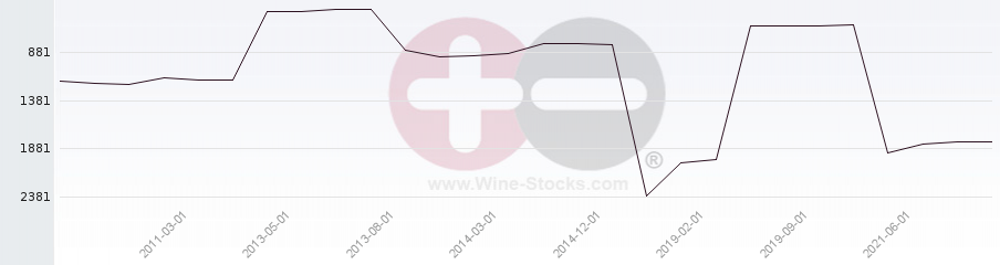 Vineyard World Ranking Chart