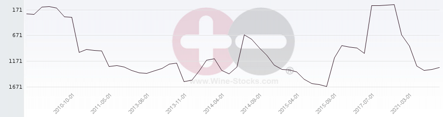 Vineyard World Ranking Chart