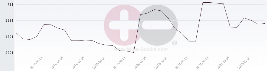 Vineyard World Ranking Chart