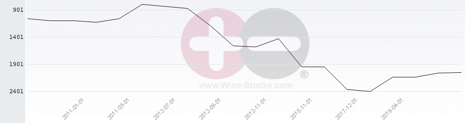 Vineyard World Ranking Chart
