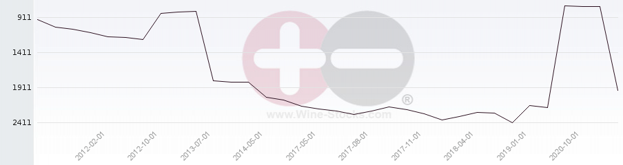 Vineyard World Ranking Chart