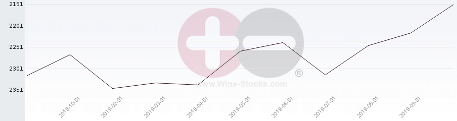 Vineyard World Ranking Chart