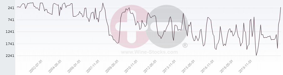 Vineyard World Ranking Chart