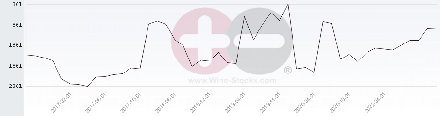 Vineyard World Ranking Chart