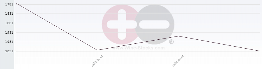 Vineyard World Ranking Chart