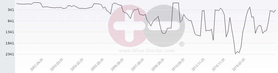 Vineyard World Ranking Chart