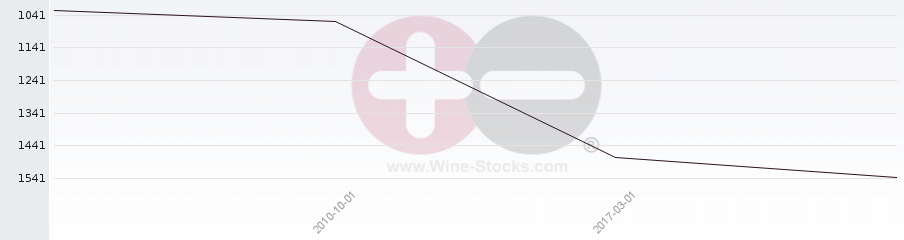 Vineyard World Ranking Chart
