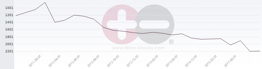 Vineyard World Ranking Chart