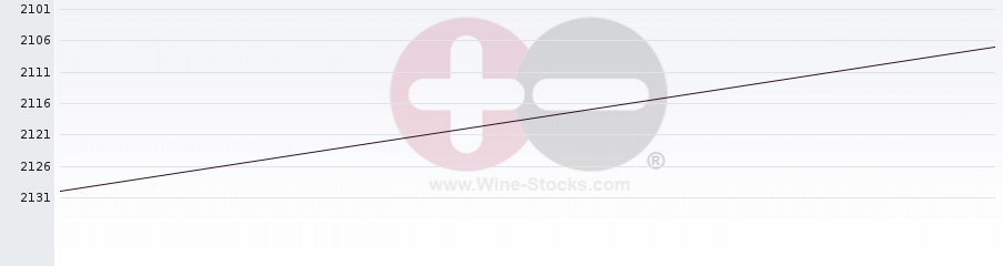 Vineyard World Ranking Chart