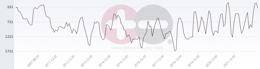 Vineyard World Ranking Chart