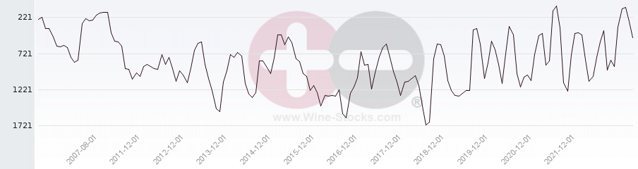 Vineyard World Ranking Chart
