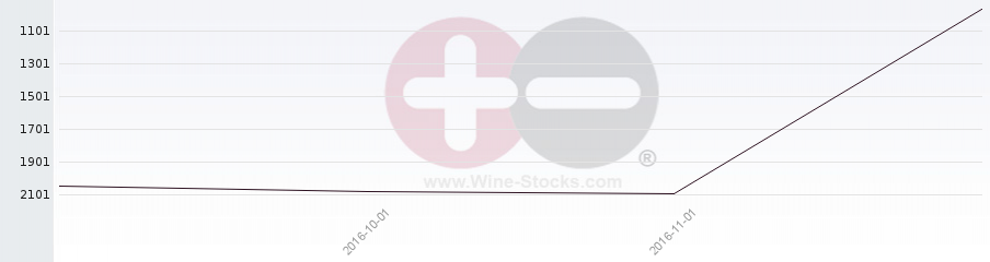 Vineyard World Ranking Chart