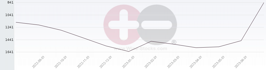 Vineyard World Ranking Chart