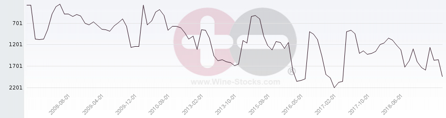 Vineyard World Ranking Chart