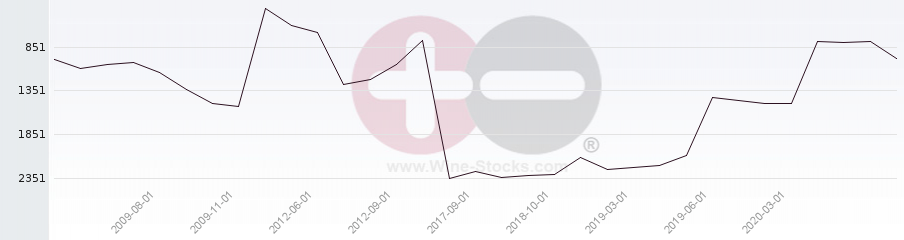 Vineyard World Ranking Chart