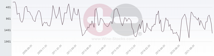Vineyard World Ranking Chart