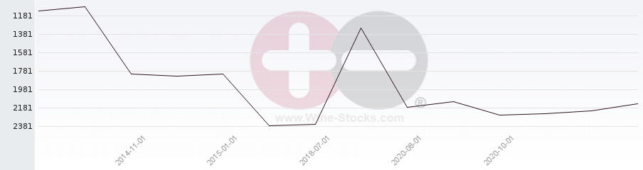 Vineyard World Ranking Chart
