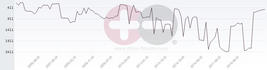 Vineyard World Ranking Chart