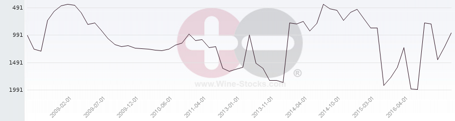 Vineyard World Ranking Chart