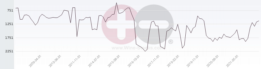 Vineyard World Ranking Chart