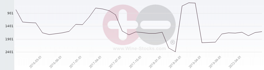 Vineyard World Ranking Chart