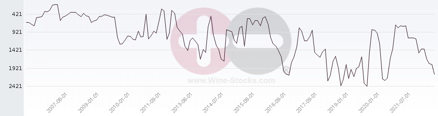 Vineyard World Ranking Chart