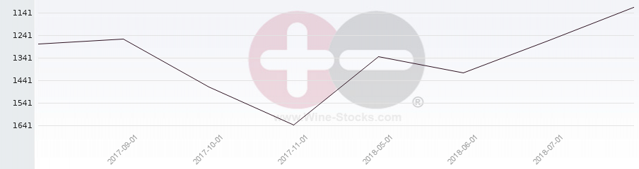Vineyard World Ranking Chart