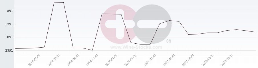 Vineyard World Ranking Chart