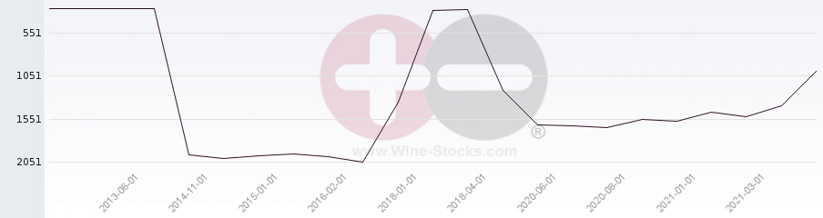 Vineyard World Ranking Chart