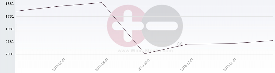 Vineyard World Ranking Chart
