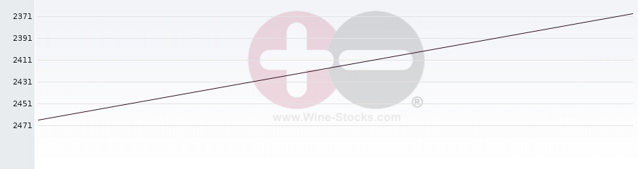 Vineyard World Ranking Chart