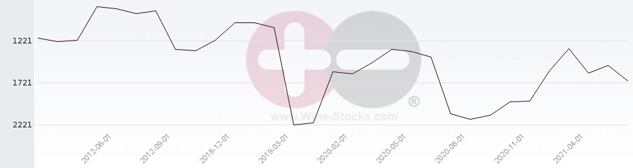 Vineyard World Ranking Chart