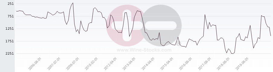 Vineyard World Ranking Chart
