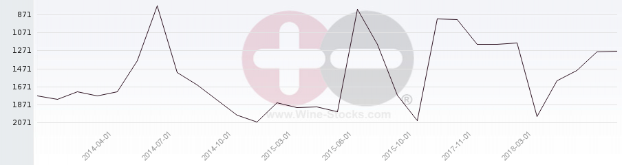 Vineyard World Ranking Chart