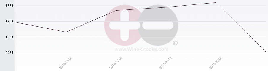 Vineyard World Ranking Chart