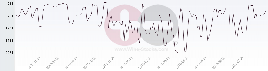 Vineyard World Ranking Chart