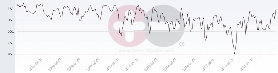 Vineyard World Ranking Chart