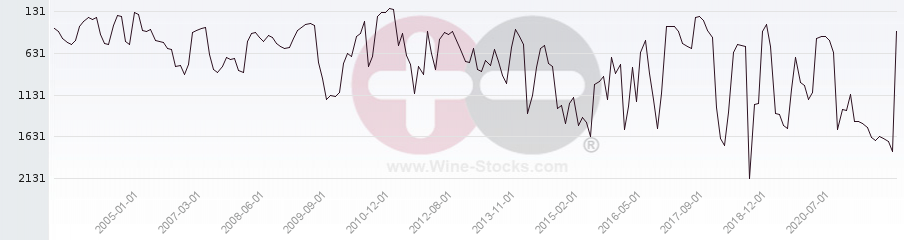Vineyard World Ranking Chart