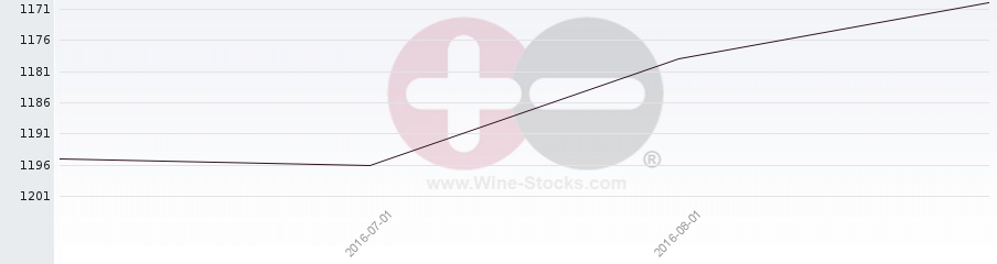 Vineyard World Ranking Chart