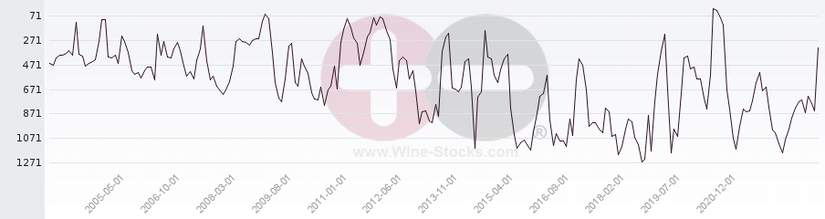 Vineyard World Ranking Chart
