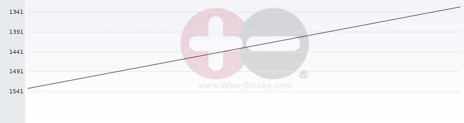 Vineyard World Ranking Chart