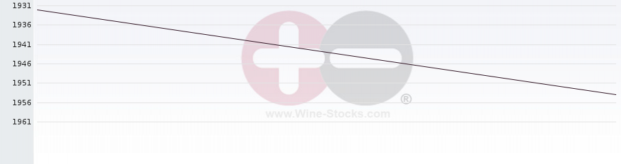 Vineyard World Ranking Chart