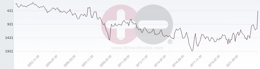 Vineyard World Ranking Chart