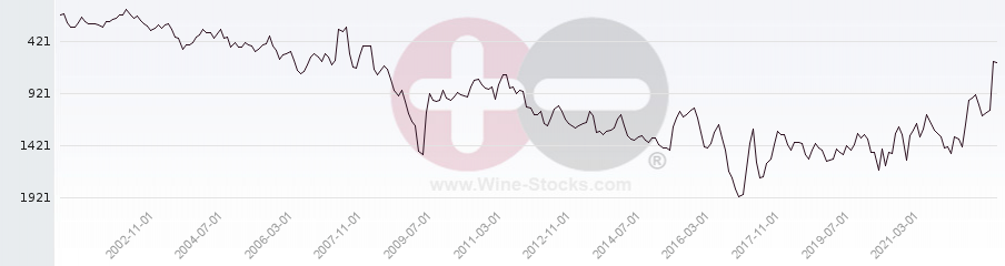 Vineyard World Ranking Chart