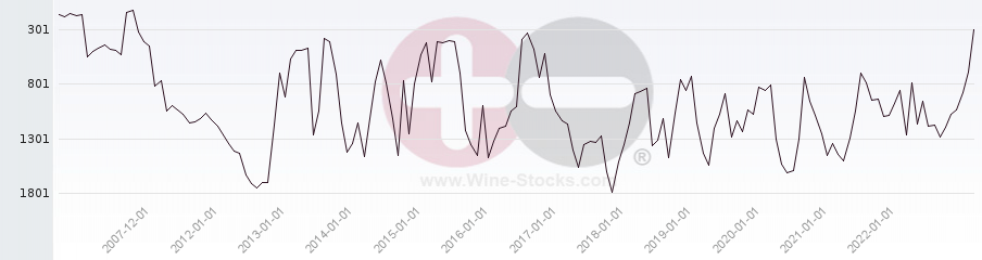 Vineyard World Ranking Chart