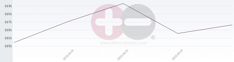Vineyard World Ranking Chart