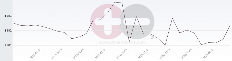 Vineyard World Ranking Chart