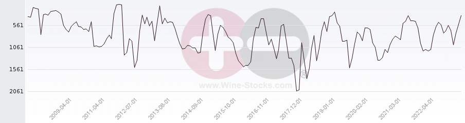 Vineyard World Ranking Chart